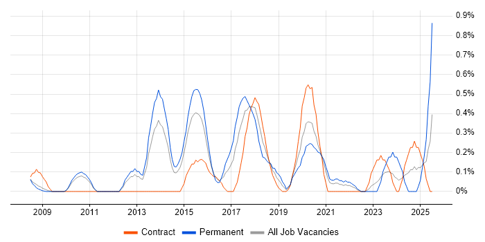 Job vacancy trend for TOGAF Certification in South Yorkshire Job vacancy trend for TOGAF Certification in South Yorkshire