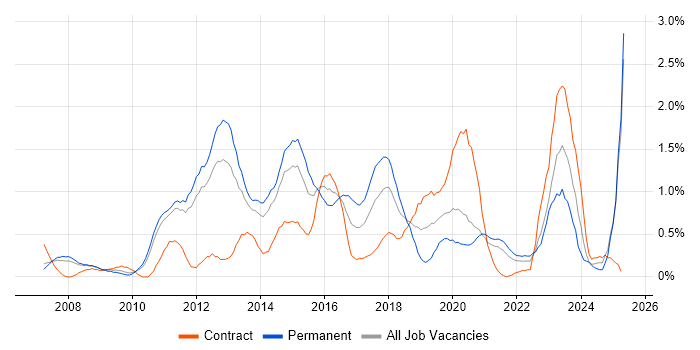 Job vacancy trend for TOGAF in South Yorkshire Job vacancy trend for TOGAF in South Yorkshire