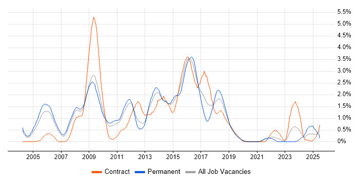 Job vacancy trend for Tomcat in South Yorkshire Job vacancy trend for Tomcat in South Yorkshire