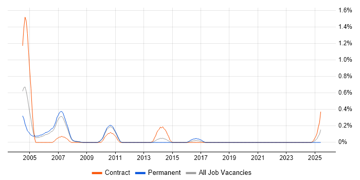 Job vacancy trend for Toshiba in South Yorkshire Job vacancy trend for Toshiba in South Yorkshire