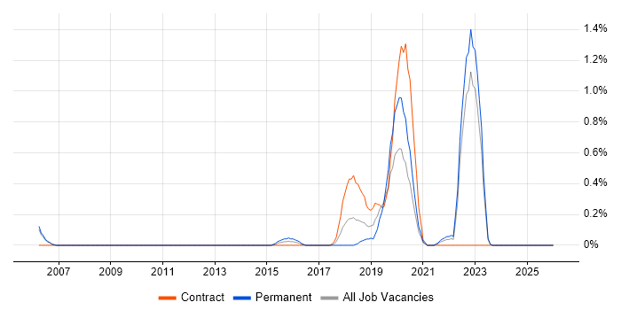 TOWER Software job vacancy trend in South Yorkshire