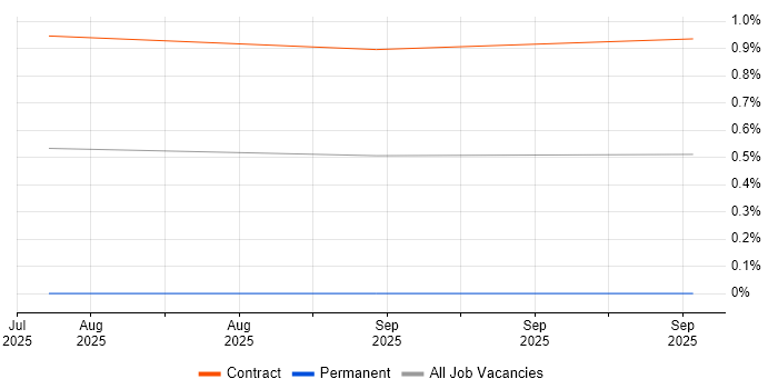 TPMS job vacancy trend in South Yorkshire