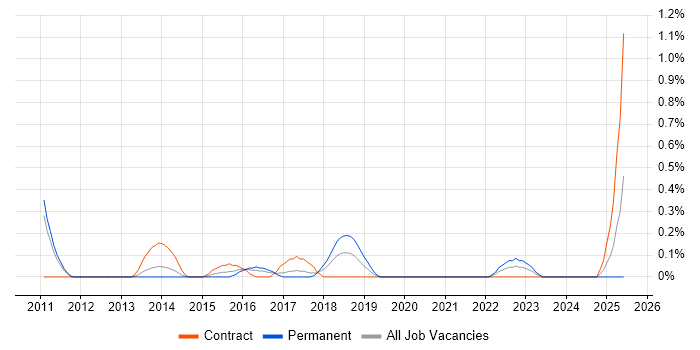 Job vacancy trend for Traceability Matrix in South Yorkshire Job vacancy trend for Traceability Matrix in South Yorkshire