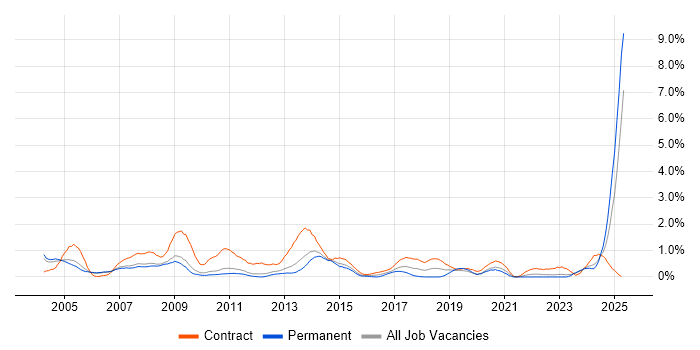 Job vacancy trend for Trainer in South Yorkshire Job vacancy trend for Trainer in South Yorkshire