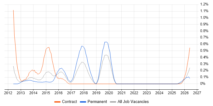 Transformation Analyst job vacancy trend in South Yorkshire