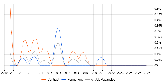 Transformation Programme Manager job vacancy trend in South Yorkshire