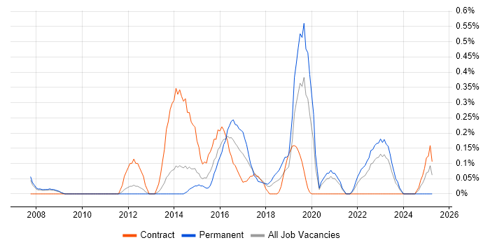 Job vacancy trend for Transformation Project Manager in South Yorkshire Job vacancy trend for Transformation Project Manager in South Yorkshire