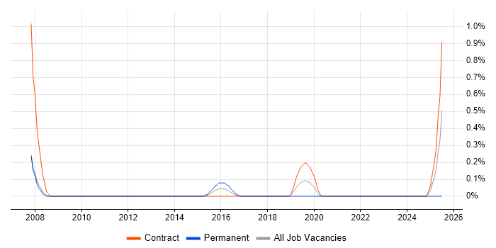 Job vacancy trend for Transition Analyst in South Yorkshire Job vacancy trend for Transition Analyst in South Yorkshire