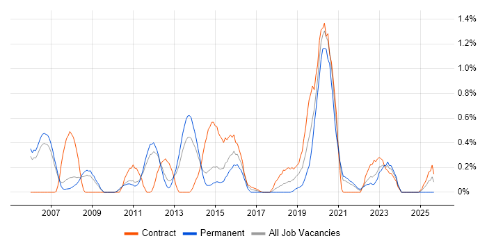 Transition Manager job vacancy trend in South Yorkshire Transition Manager job vacancy trend in South Yorkshire