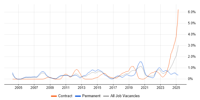 Job vacancy trend for Translating Business Requirements in South Yorkshire Job vacancy trend for Translating Business Requirements in South Yorkshire