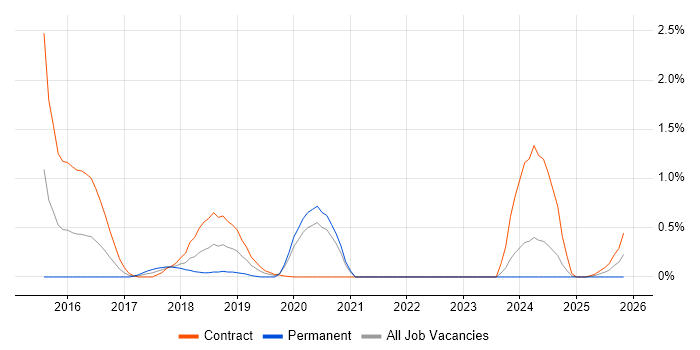 Travis CI job vacancy trend in South Yorkshire