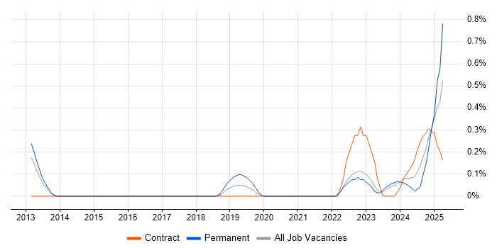 Job vacancy trend for Trello in South Yorkshire