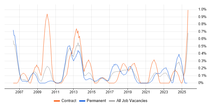 Job vacancy trend for Trend Analysis in South Yorkshire