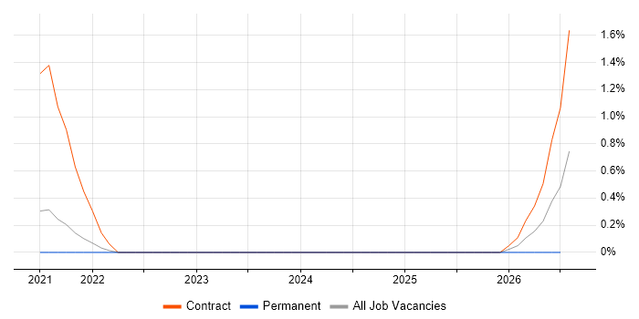 Tricentis qTest job vacancy trend in South Yorkshire