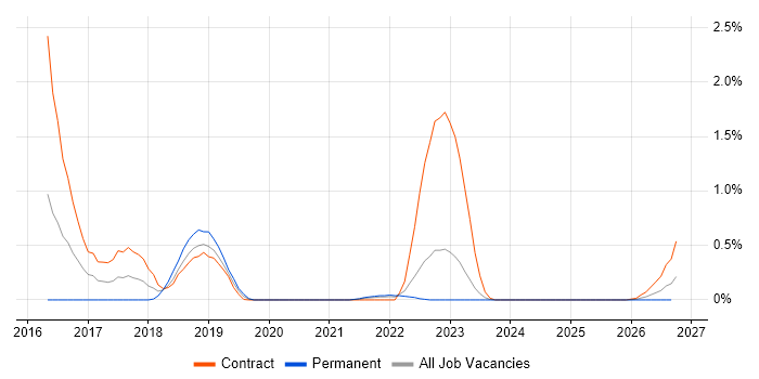 TTP job vacancy trend in South Yorkshire