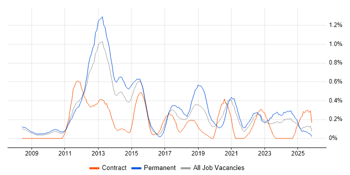 Ubuntu job vacancy trend in South Yorkshire