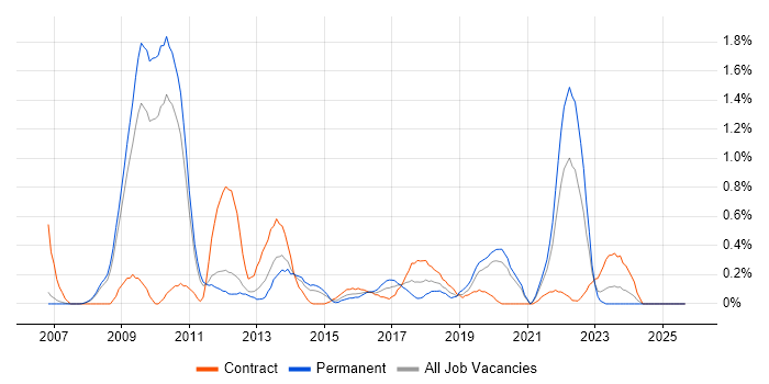 UI Designer job vacancy trend in South Yorkshire UI Designer job vacancy trend in South Yorkshire