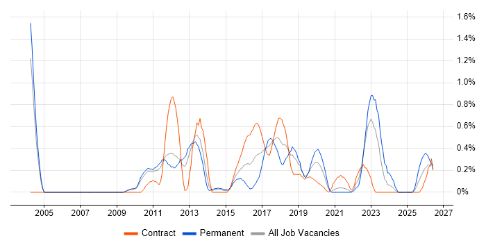 UI Developer job vacancy trend in South Yorkshire