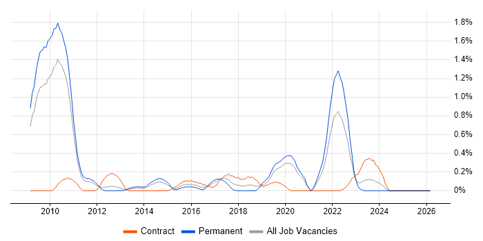 UI/UX Designer job vacancy trend in South Yorkshire