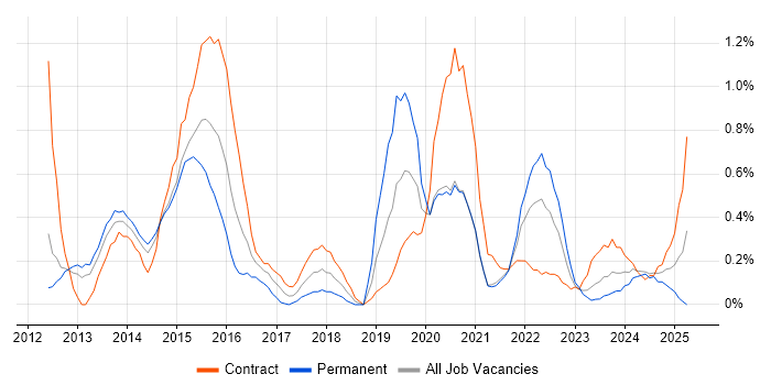 Job vacancy trend for Umbraco in South Yorkshire Job vacancy trend for Umbraco in South Yorkshire