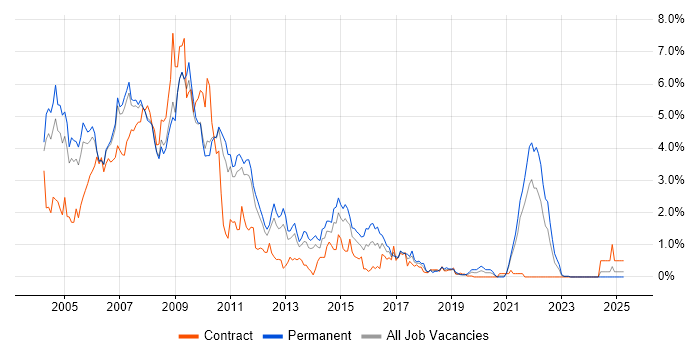 Job vacancy trend for UML in South Yorkshire Job vacancy trend for UML in South Yorkshire
