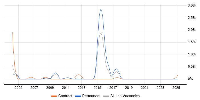 Job vacancy trend for Uniface in South Yorkshire Job vacancy trend for Uniface in South Yorkshire