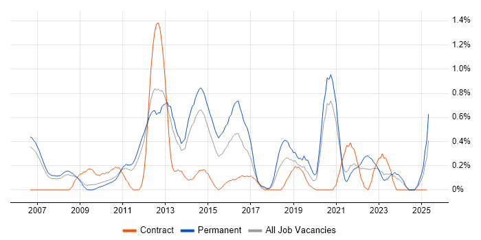 Job vacancy trend for Unified Communications in South Yorkshire Job vacancy trend for Unified Communications in South Yorkshire