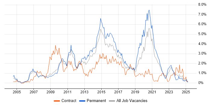 Job vacancy trend for Unit Testing in South Yorkshire Job vacancy trend for Unit Testing in South Yorkshire