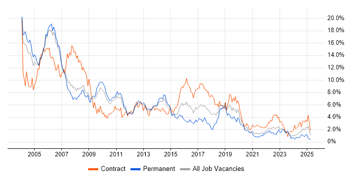 Job vacancy trend for Unix in South Yorkshire Job vacancy trend for Unix in South Yorkshire