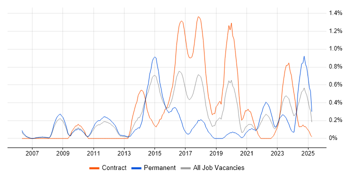 Job vacancy trend for Usability Testing in South Yorkshire Job vacancy trend for Usability Testing in South Yorkshire