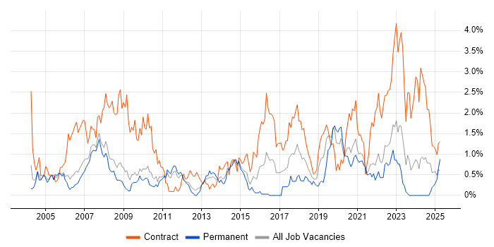 Job vacancy trend for Use Case in South Yorkshire