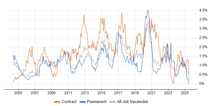 Job vacancy trend for User Acceptance Testing in South Yorkshire