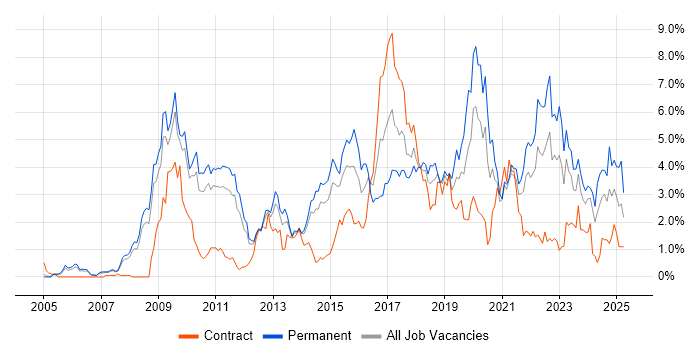 Job vacancy trend for User Experience in South Yorkshire Job vacancy trend for User Experience in South Yorkshire