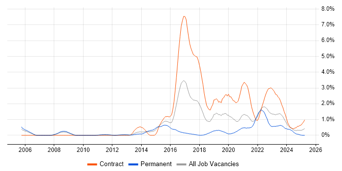 Job vacancy trend for User Research in South Yorkshire Job vacancy trend for User Research in South Yorkshire