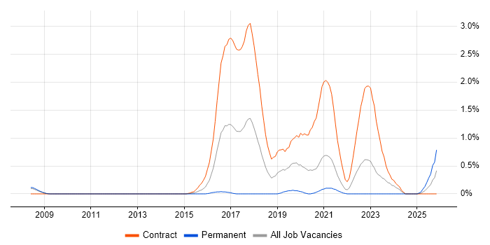 User Researcher job vacancy trend in South Yorkshire