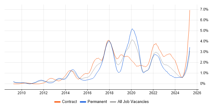 Job vacancy trend for User Stories in South Yorkshire Job vacancy trend for User Stories in South Yorkshire