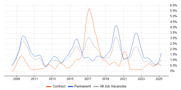 Job vacancy trend for UX Design in South Yorkshire Job vacancy trend for UX Design in South Yorkshire