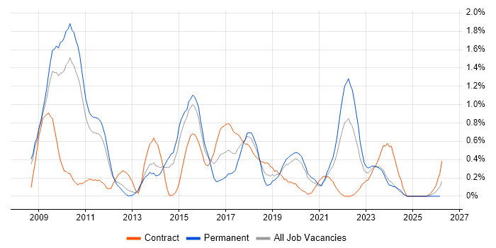 UX Designer job vacancy trend in South Yorkshire