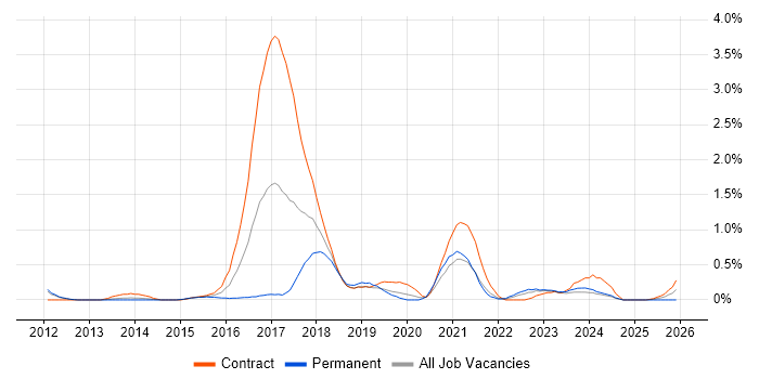 UX Research job vacancy trend in South Yorkshire