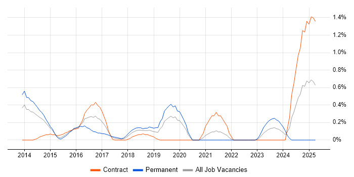 Job vacancy trend for Vagrant in South Yorkshire Job vacancy trend for Vagrant in South Yorkshire