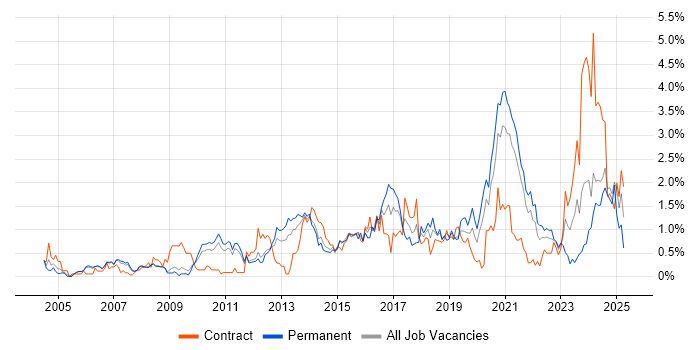 Job vacancy trend for Validation in South Yorkshire