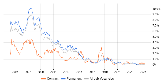 Job vacancy trend for VB in South Yorkshire Job vacancy trend for VB in South Yorkshire