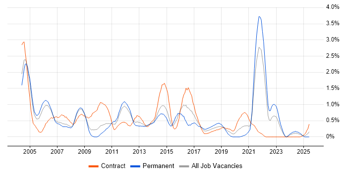 Job vacancy trend for VBA in South Yorkshire Job vacancy trend for VBA in South Yorkshire