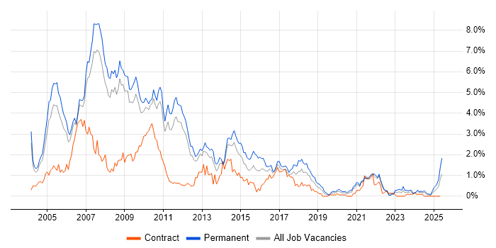 Job vacancy trend for VB.NET in South Yorkshire Job vacancy trend for VB.NET in South Yorkshire