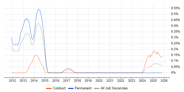 VCAP job vacancy trend in South Yorkshire