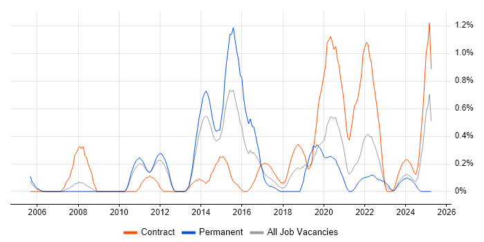Job vacancy trend for vCenter Server in South Yorkshire Job vacancy trend for vCenter Server in South Yorkshire