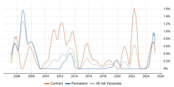 Job vacancy trend for Veritas Cluster Server in South Yorkshire Job vacancy trend for Veritas Cluster Server in South Yorkshire