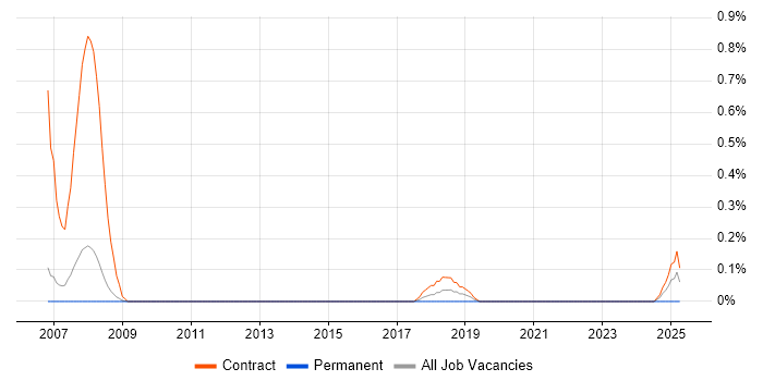Job vacancy trend for Veritas Engineer in South Yorkshire Job vacancy trend for Veritas Engineer in South Yorkshire