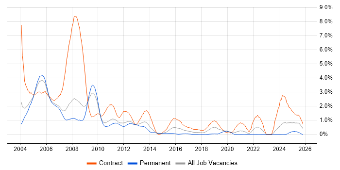 Veritas job vacancy trend in South Yorkshire