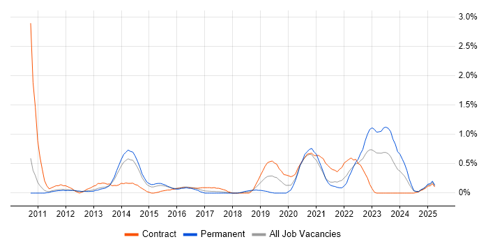Job vacancy trend for Virtual Desktop in South Yorkshire Job vacancy trend for Virtual Desktop in South Yorkshire